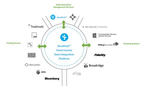 BondHub™ – Fixed Income Data Integration Platform